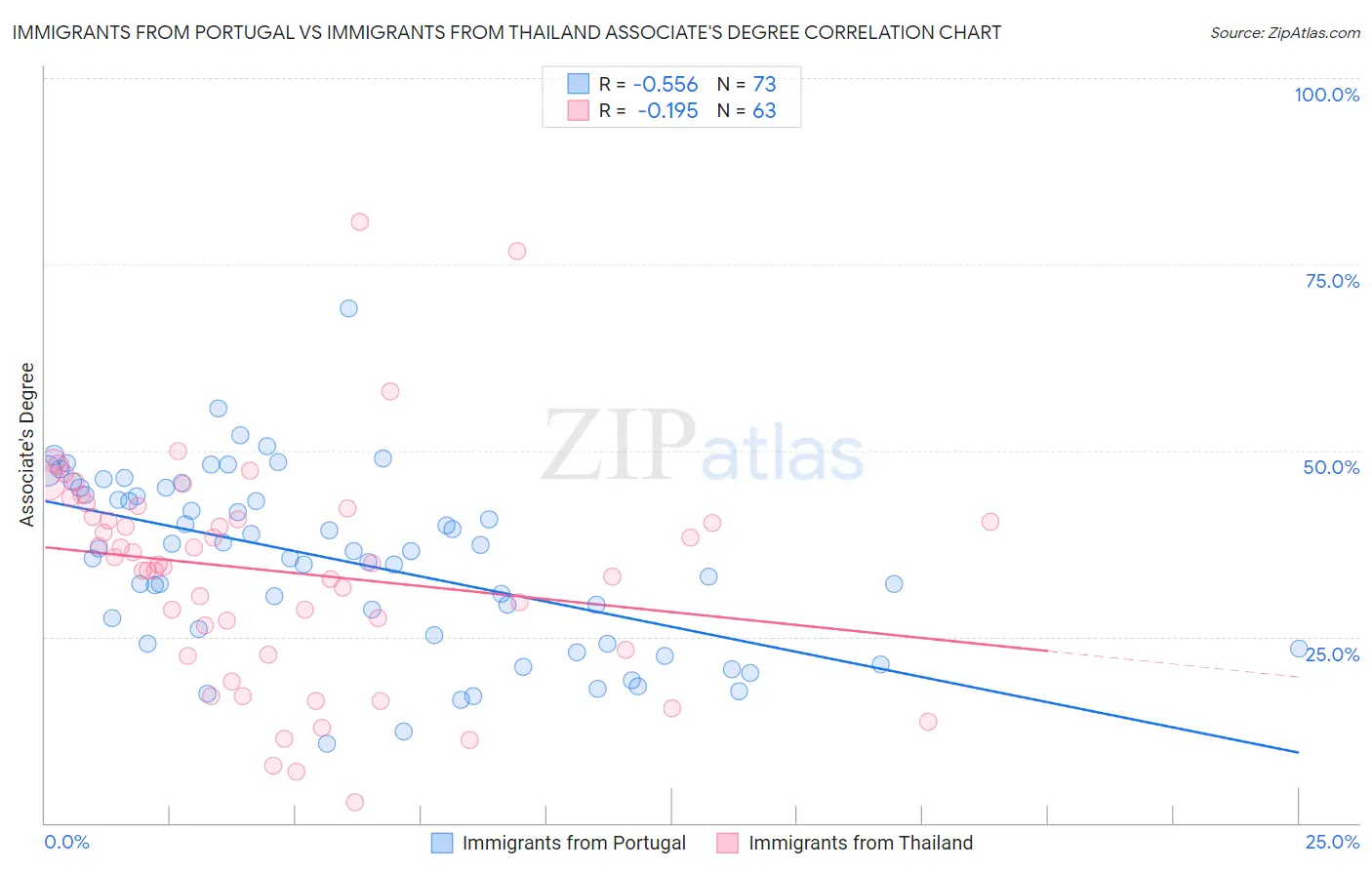 Immigrants from Portugal vs Immigrants from Thailand Associate's Degree