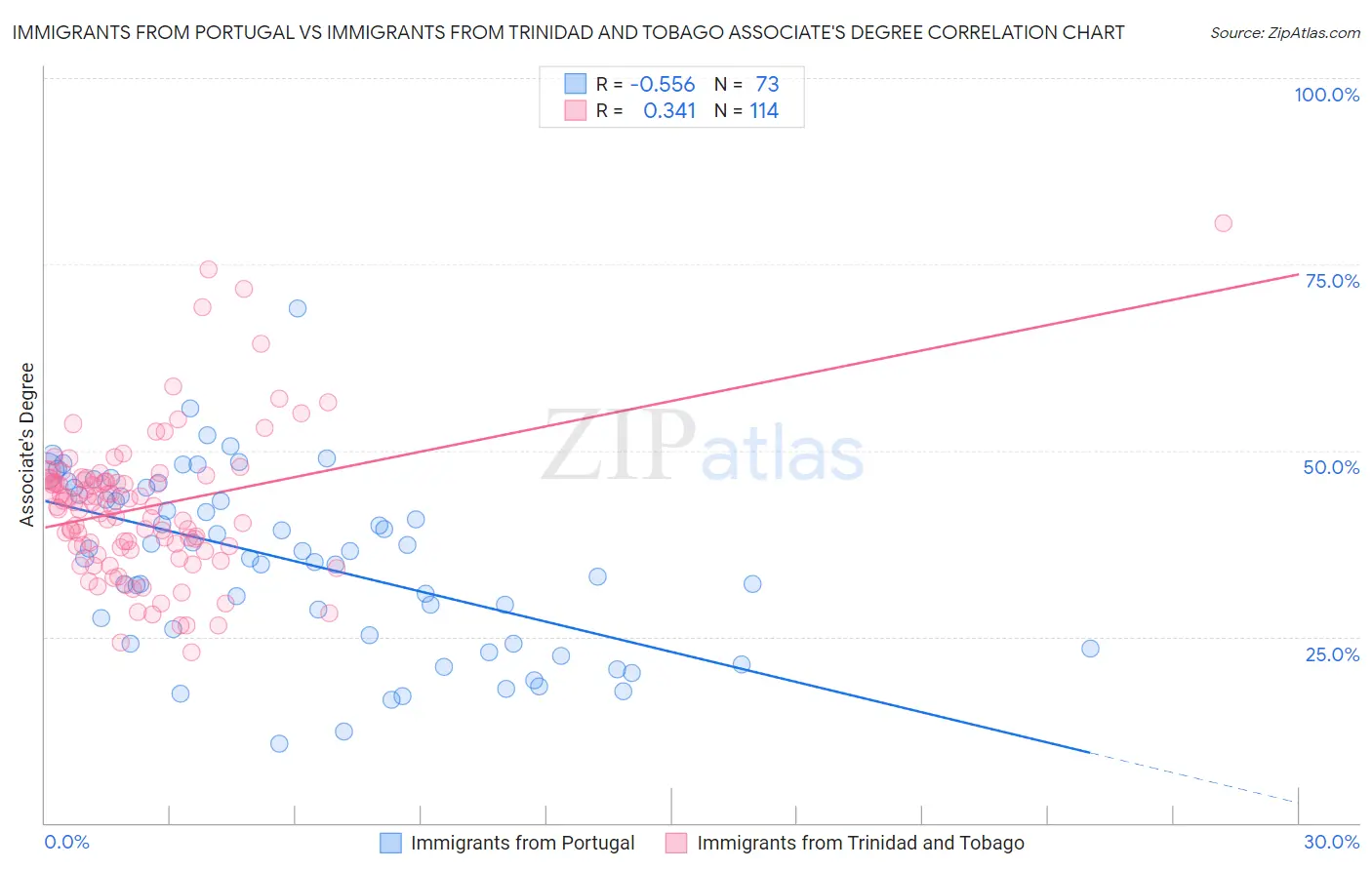 Immigrants from Portugal vs Immigrants from Trinidad and Tobago Associate's Degree