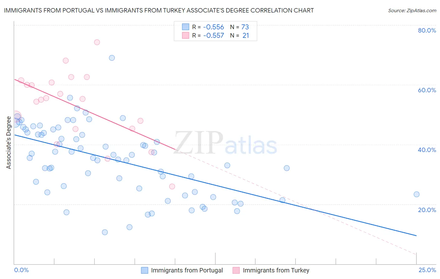 Immigrants from Portugal vs Immigrants from Turkey Associate's Degree