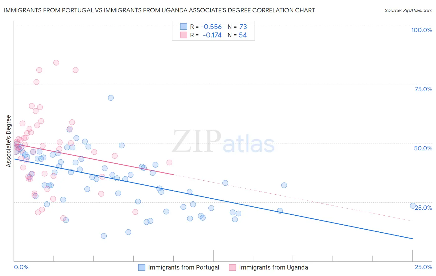 Immigrants from Portugal vs Immigrants from Uganda Associate's Degree