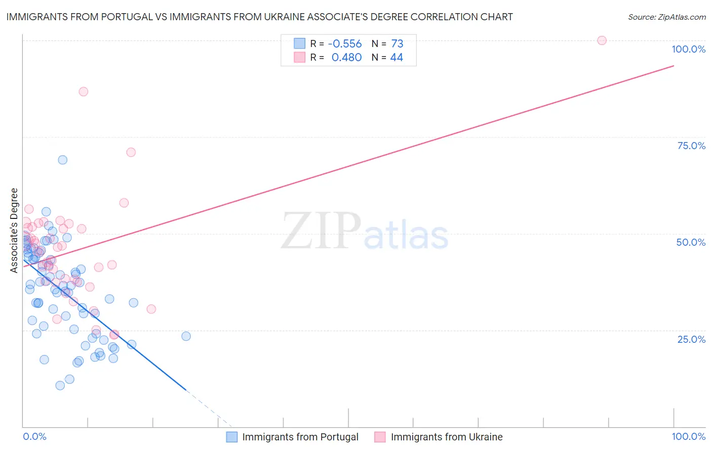 Immigrants from Portugal vs Immigrants from Ukraine Associate's Degree