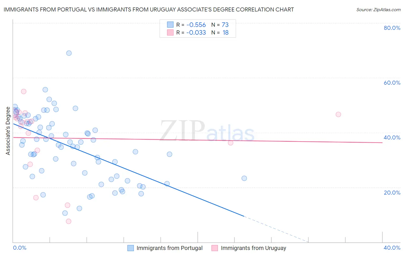 Immigrants from Portugal vs Immigrants from Uruguay Associate's Degree