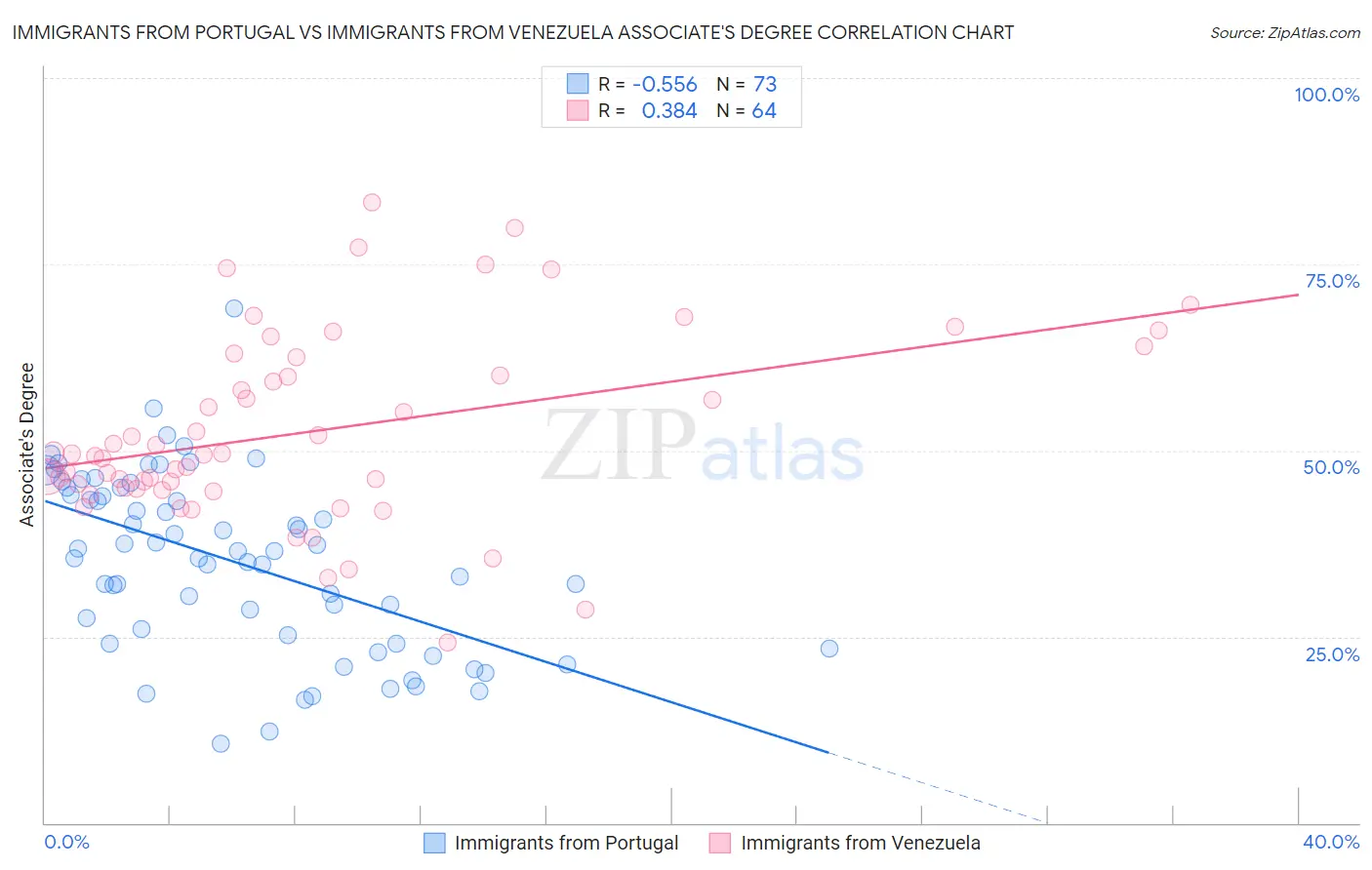 Immigrants from Portugal vs Immigrants from Venezuela Associate's Degree