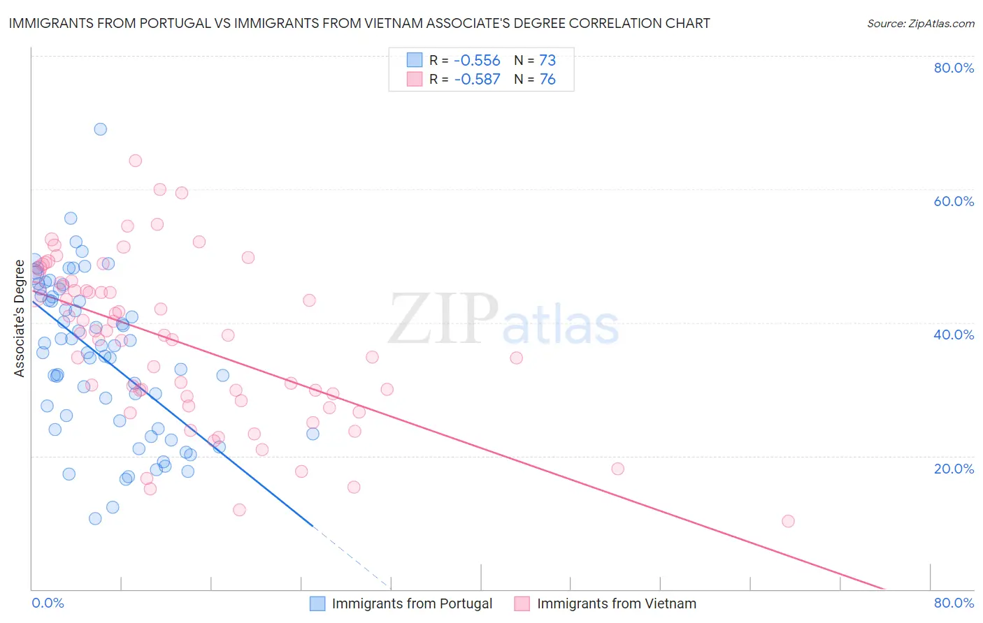Immigrants from Portugal vs Immigrants from Vietnam Associate's Degree