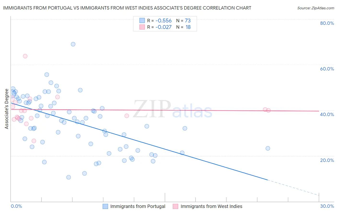 Immigrants from Portugal vs Immigrants from West Indies Associate's Degree