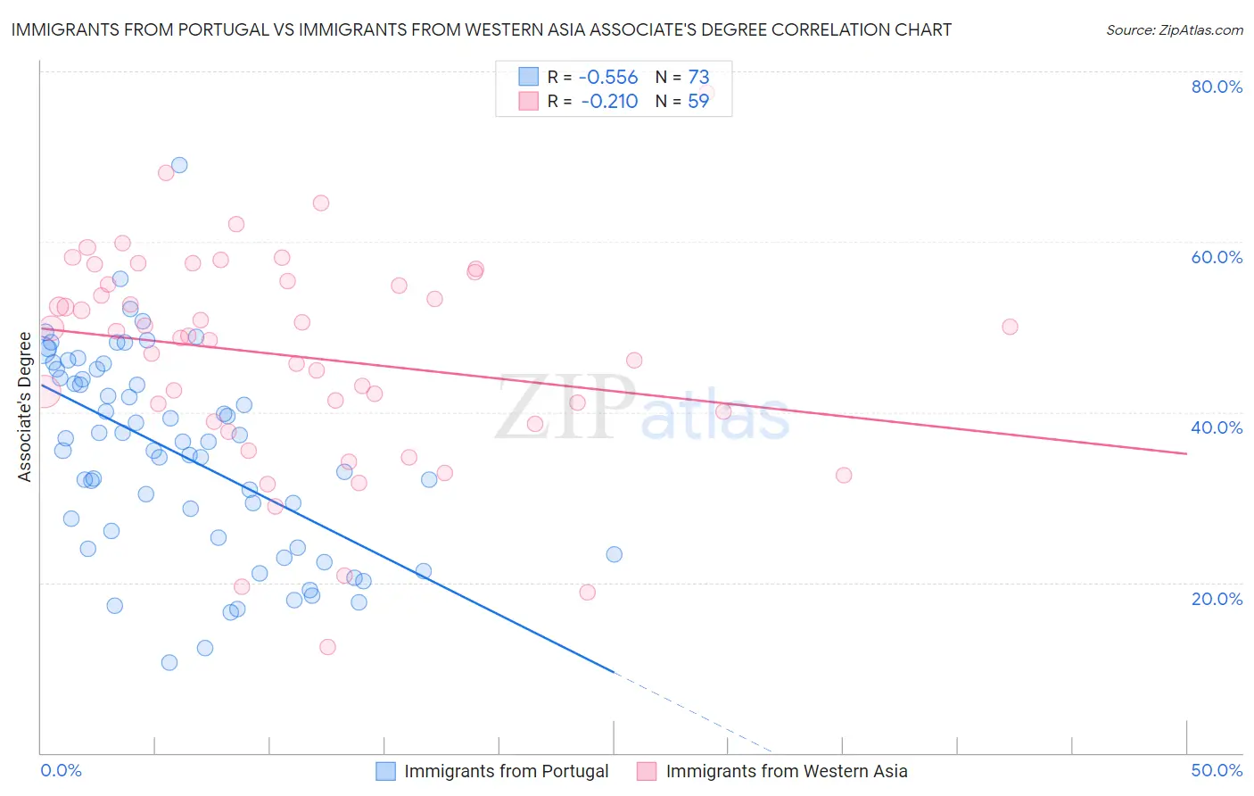 Immigrants from Portugal vs Immigrants from Western Asia Associate's Degree