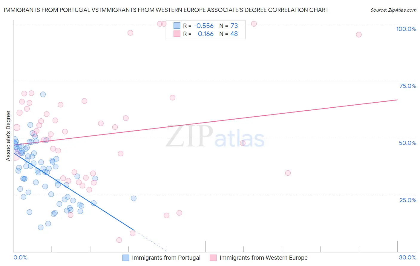 Immigrants from Portugal vs Immigrants from Western Europe Associate's Degree