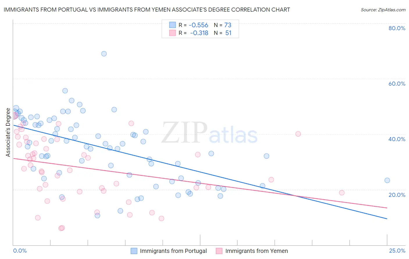 Immigrants from Portugal vs Immigrants from Yemen Associate's Degree