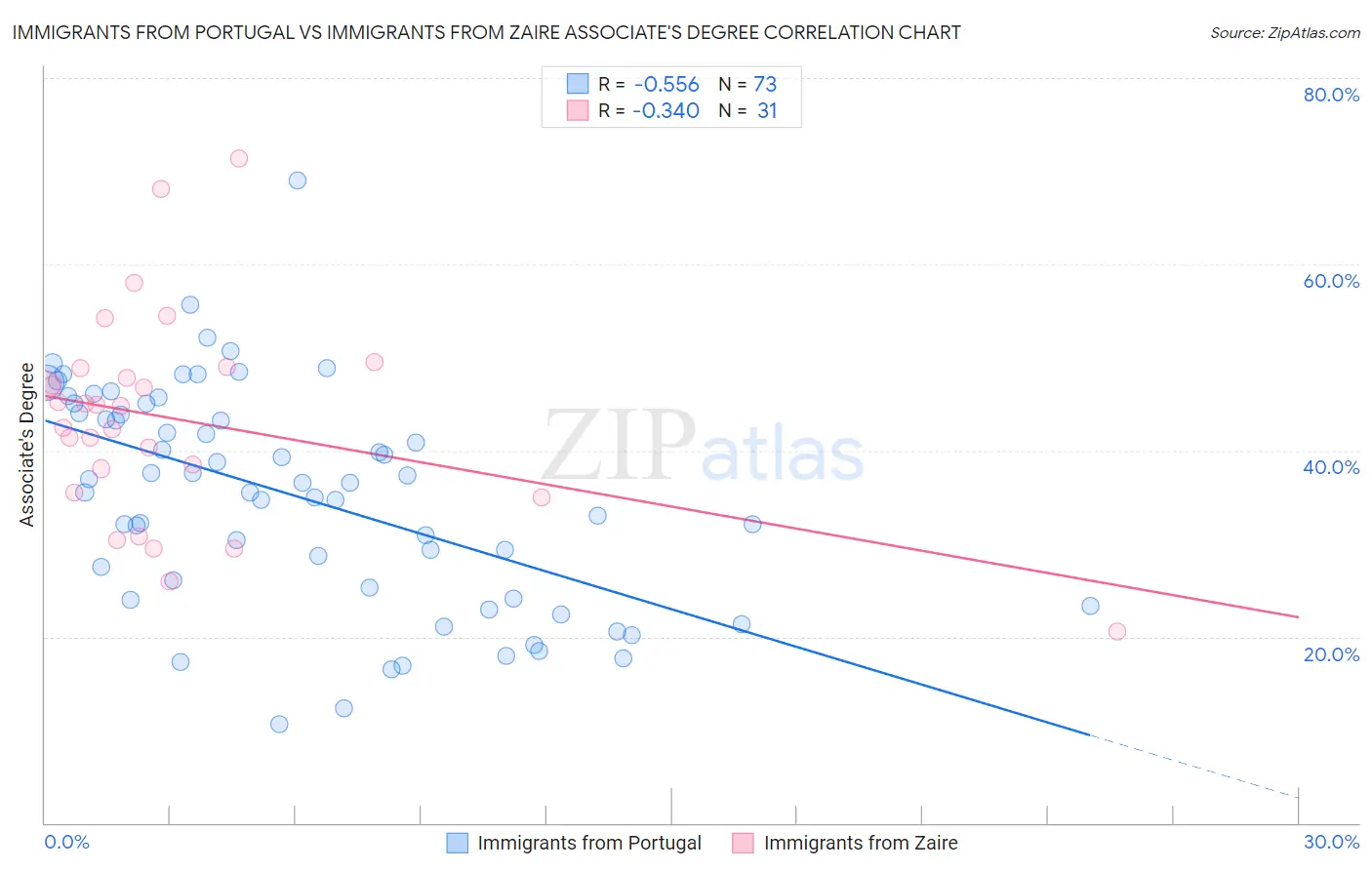 Immigrants from Portugal vs Immigrants from Zaire Associate's Degree