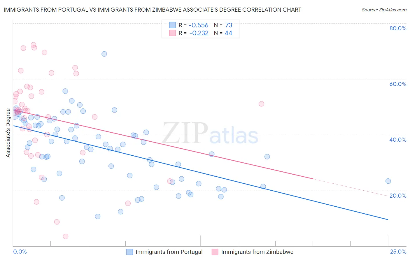 Immigrants from Portugal vs Immigrants from Zimbabwe Associate's Degree