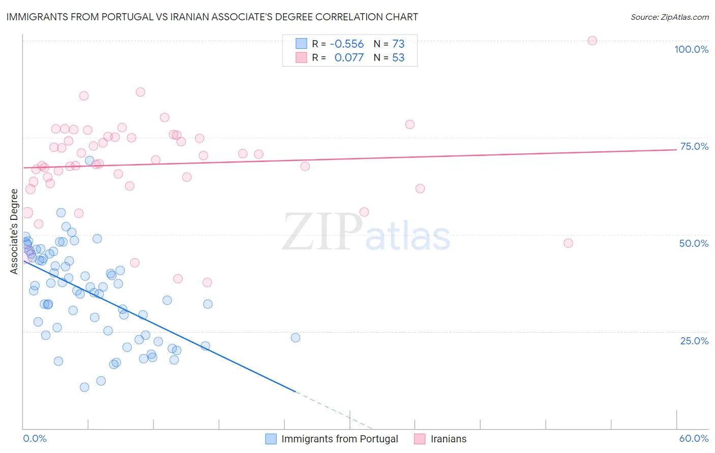 Immigrants from Portugal vs Iranian Associate's Degree