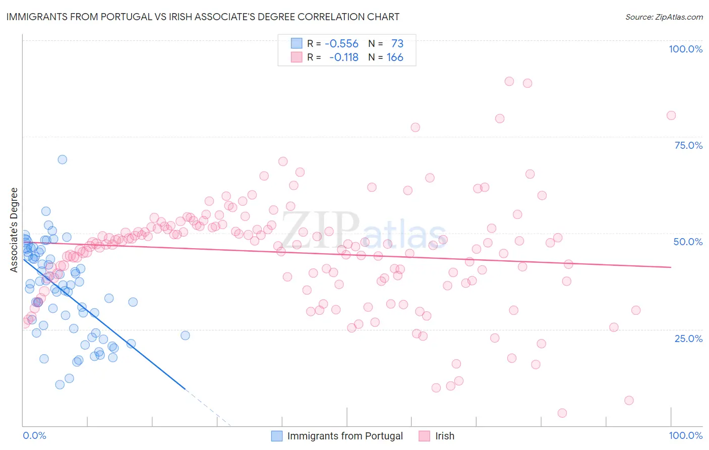 Immigrants from Portugal vs Irish Associate's Degree