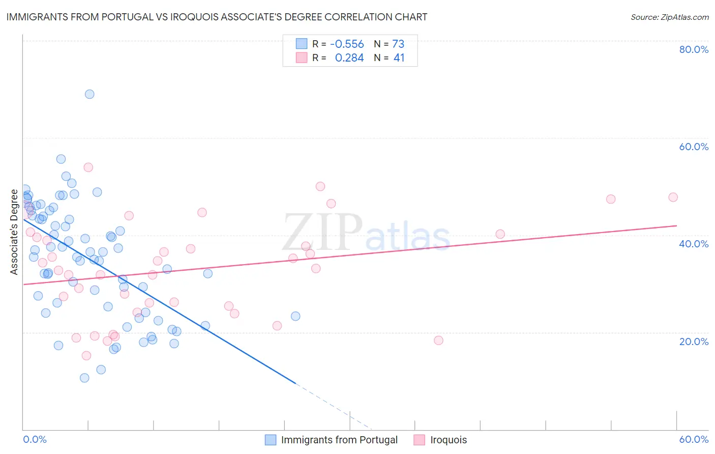 Immigrants from Portugal vs Iroquois Associate's Degree