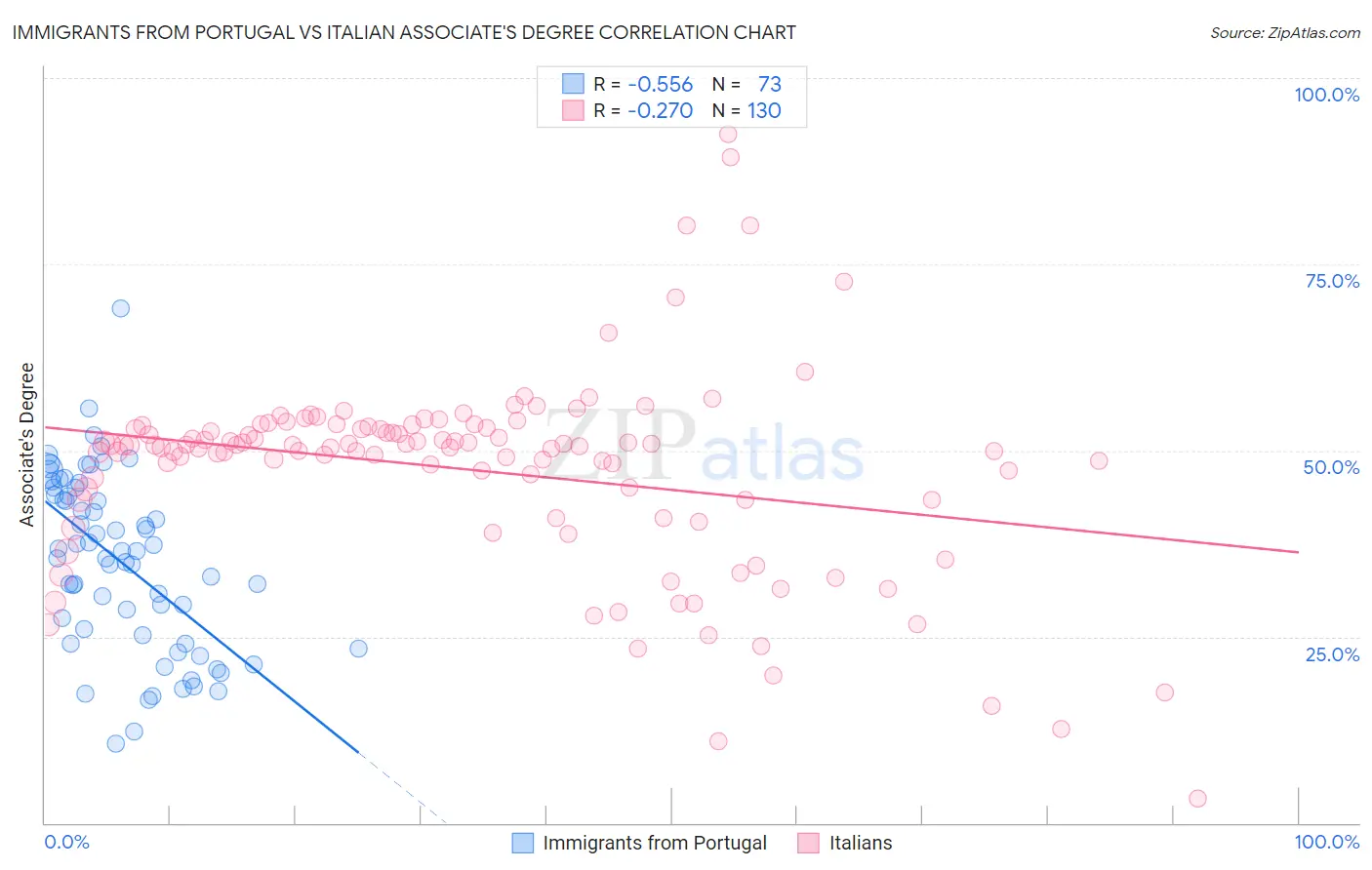 Immigrants from Portugal vs Italian Associate's Degree