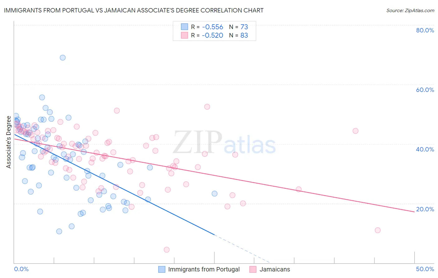 Immigrants from Portugal vs Jamaican Associate's Degree