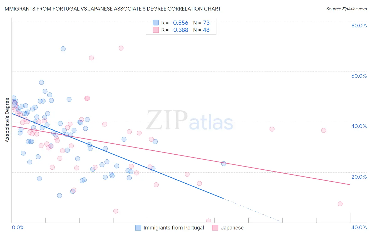 Immigrants from Portugal vs Japanese Associate's Degree