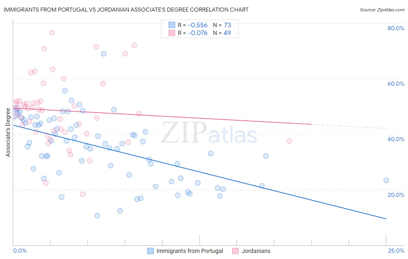 Immigrants from Portugal vs Jordanian Associate's Degree