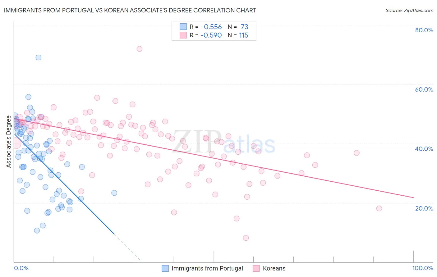 Immigrants from Portugal vs Korean Associate's Degree