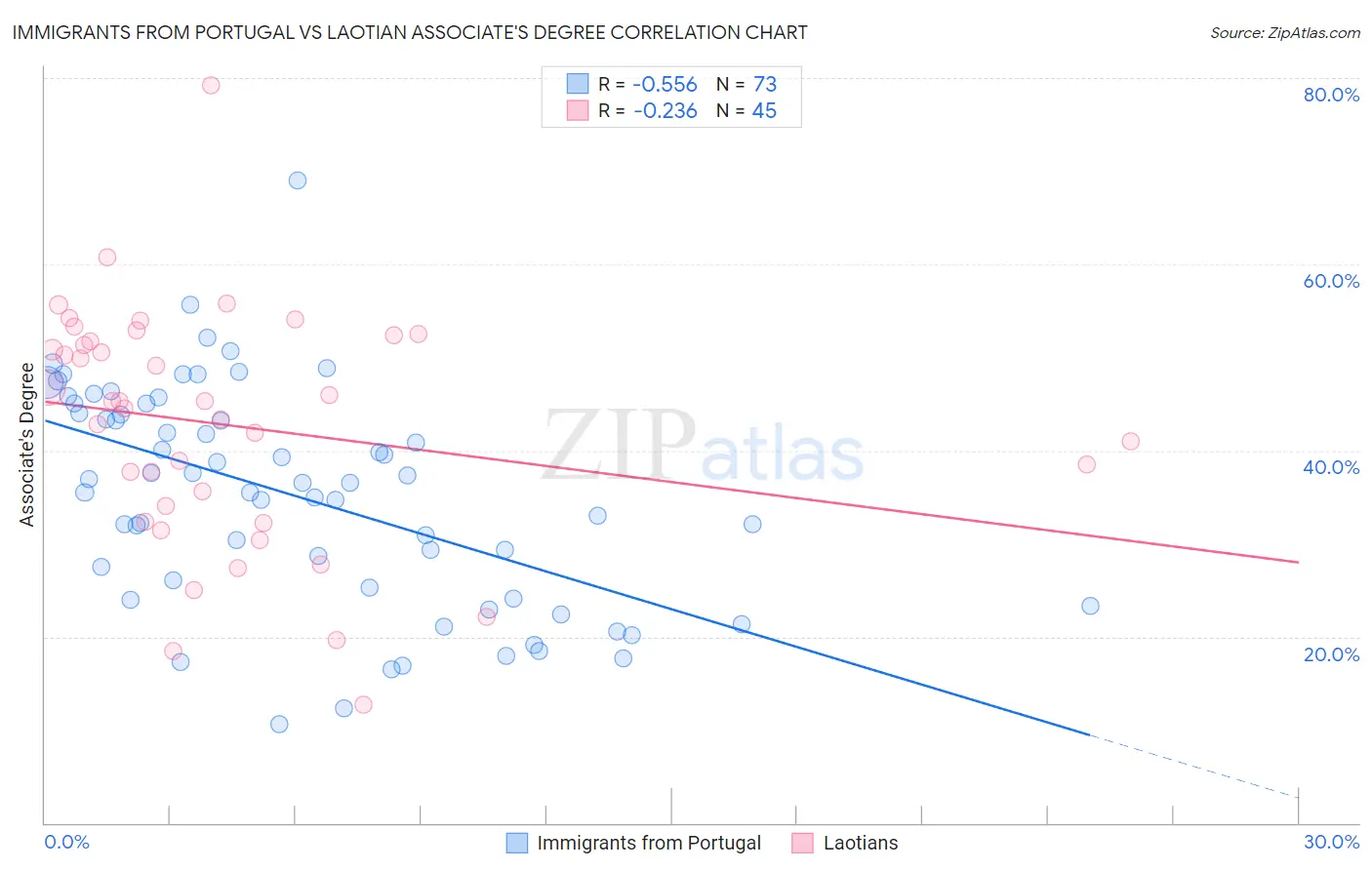 Immigrants from Portugal vs Laotian Associate's Degree