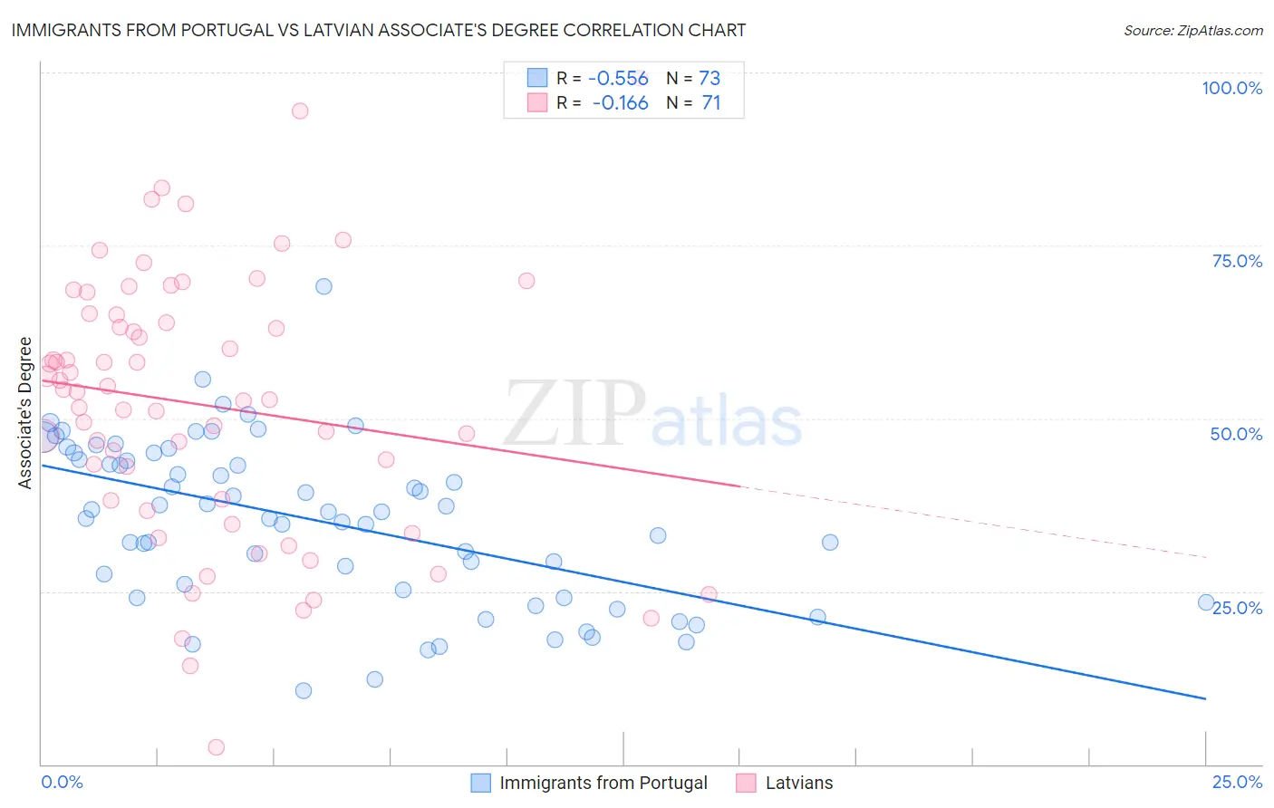 Immigrants from Portugal vs Latvian Associate's Degree