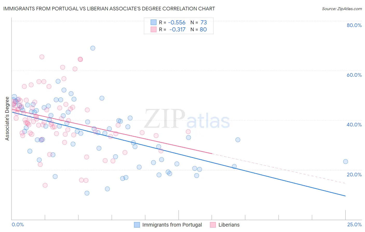 Immigrants from Portugal vs Liberian Associate's Degree