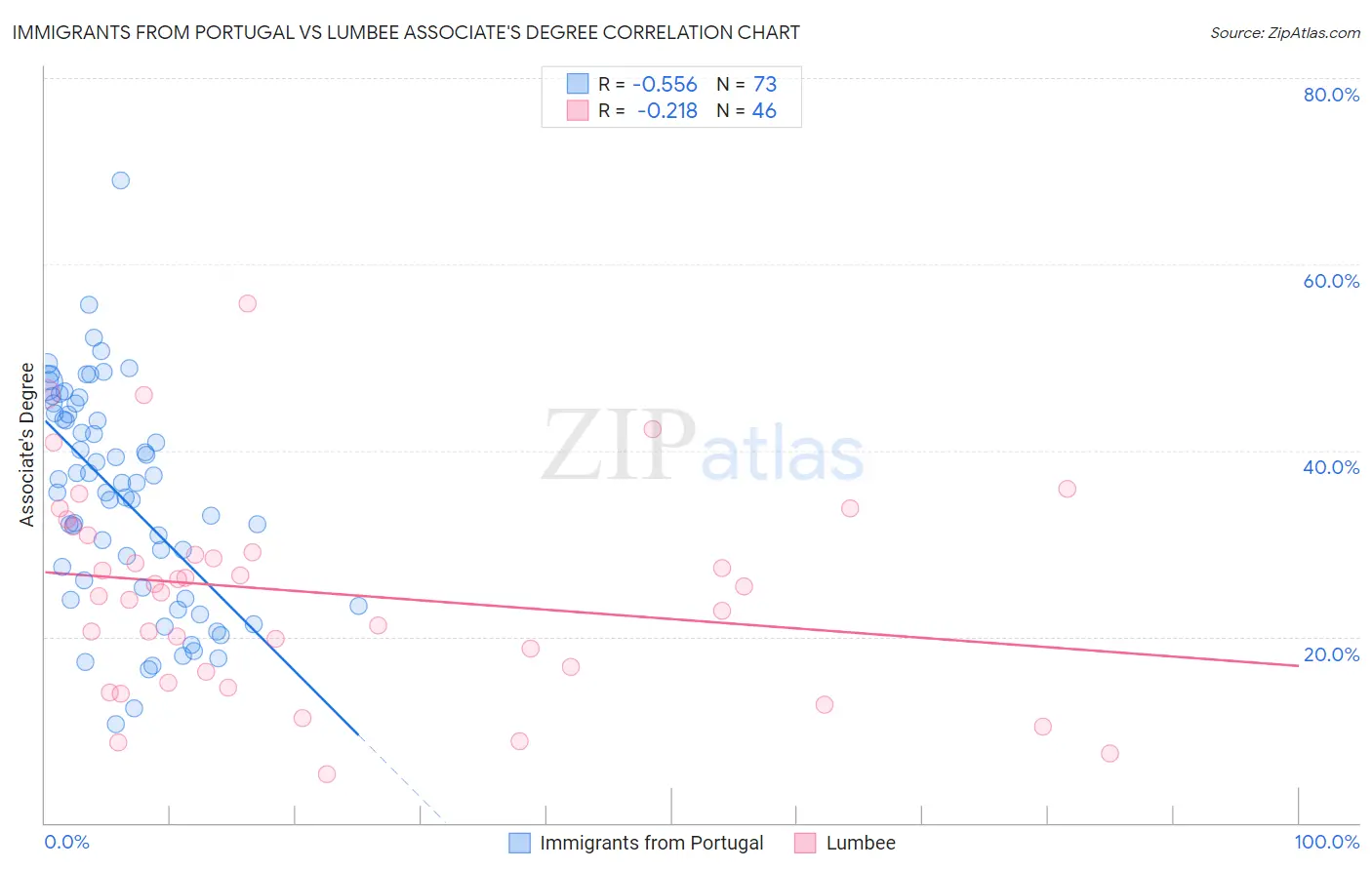 Immigrants from Portugal vs Lumbee Associate's Degree