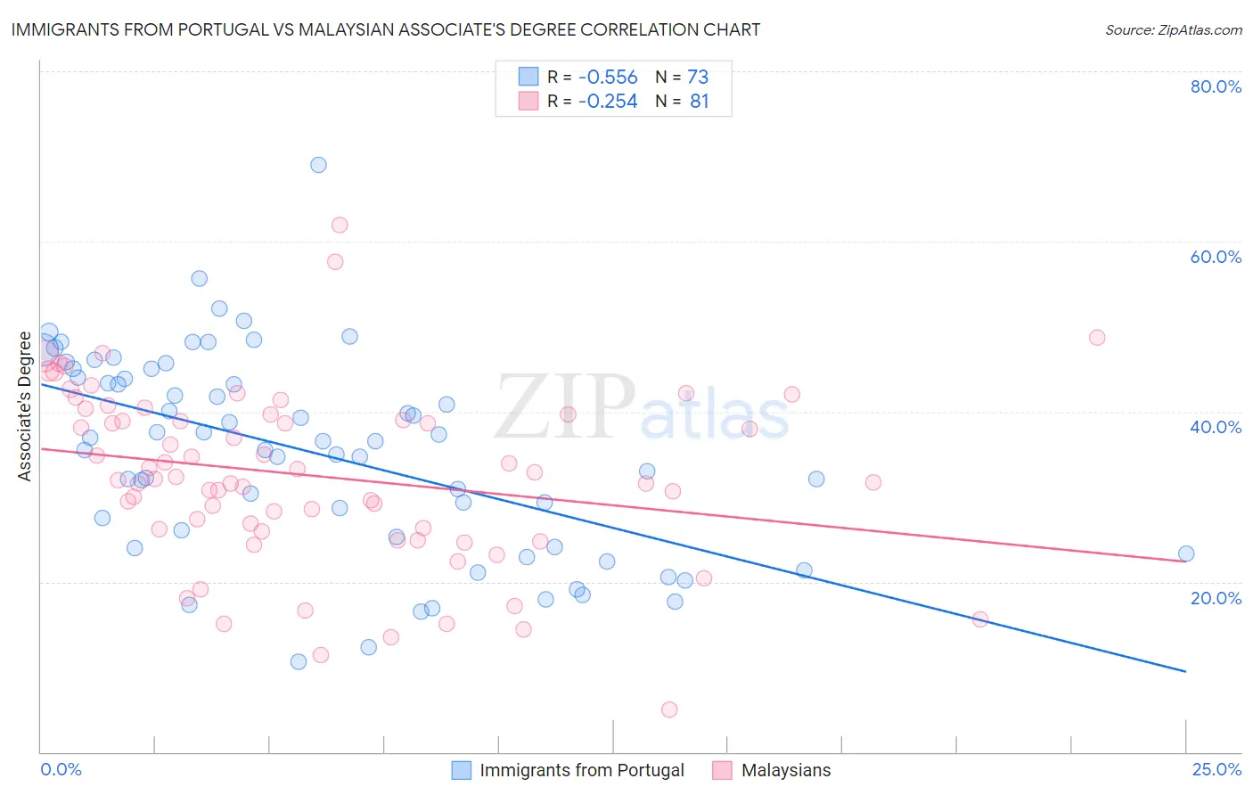 Immigrants from Portugal vs Malaysian Associate's Degree