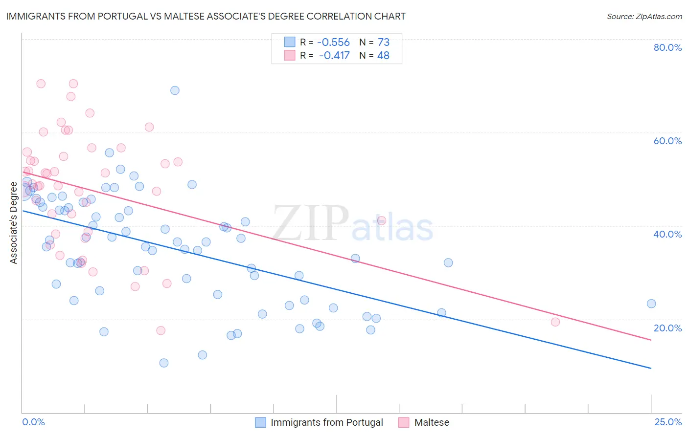 Immigrants from Portugal vs Maltese Associate's Degree