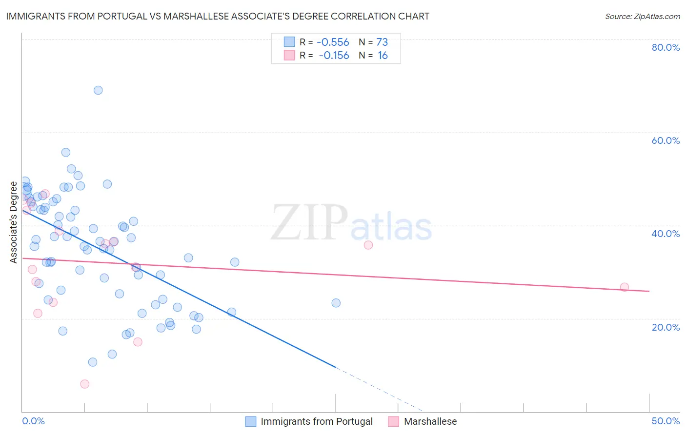 Immigrants from Portugal vs Marshallese Associate's Degree