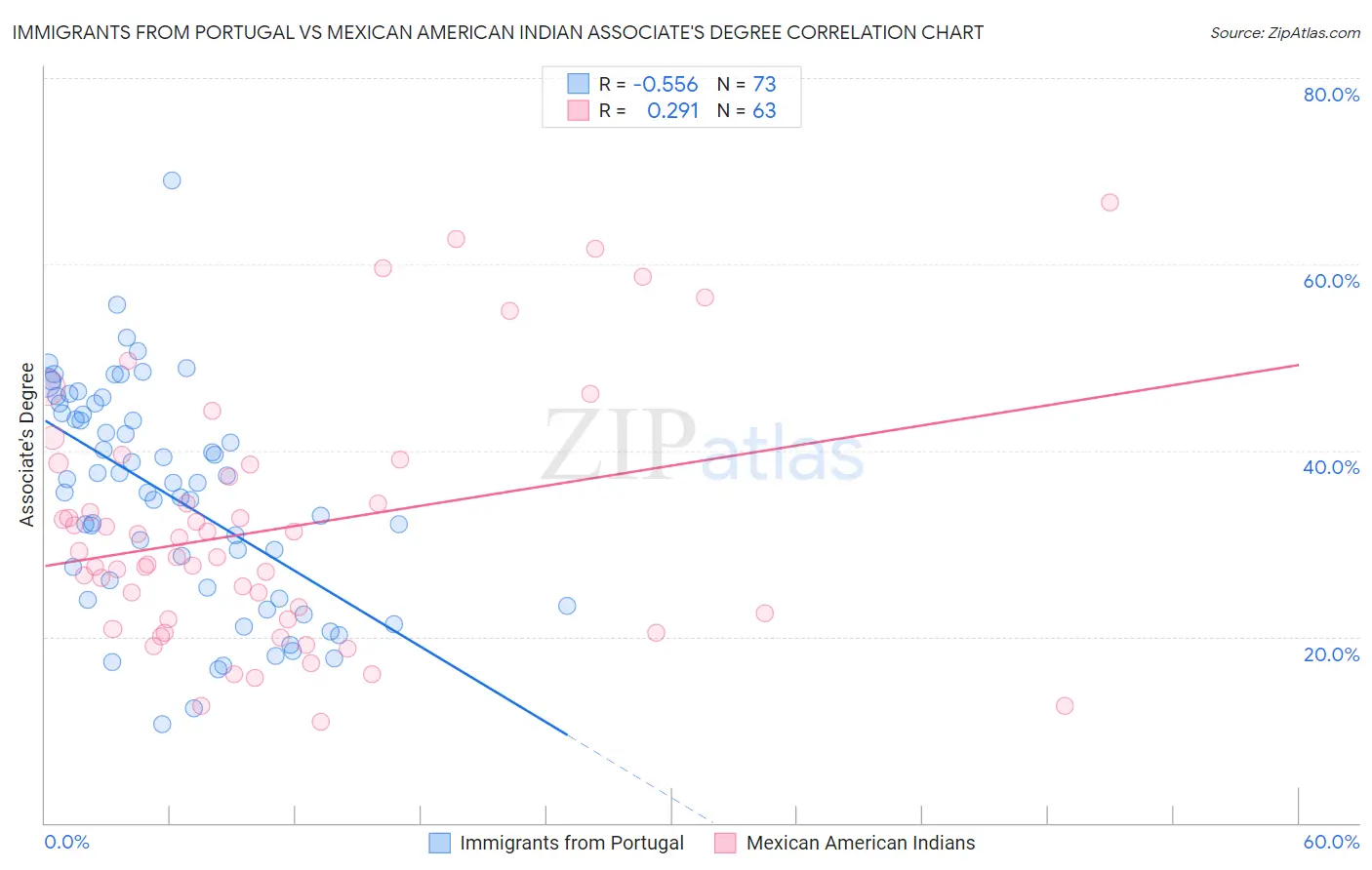 Immigrants from Portugal vs Mexican American Indian Associate's Degree