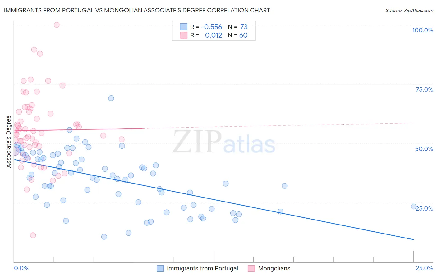 Immigrants from Portugal vs Mongolian Associate's Degree