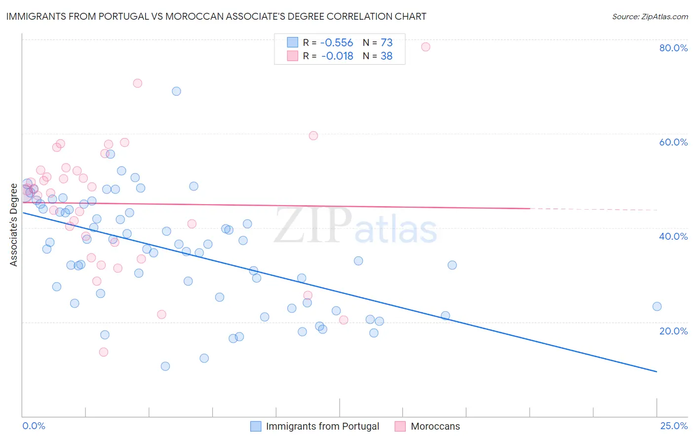 Immigrants from Portugal vs Moroccan Associate's Degree