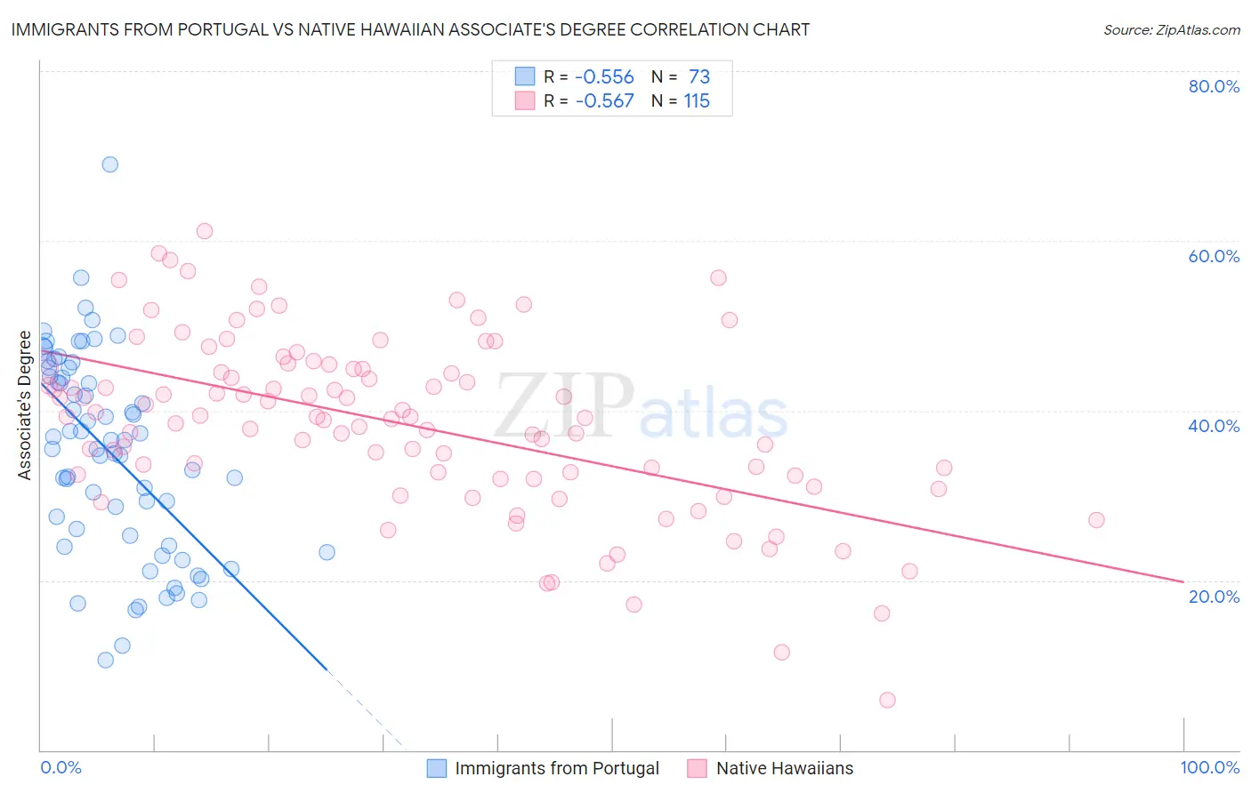 Immigrants from Portugal vs Native Hawaiian Associate's Degree