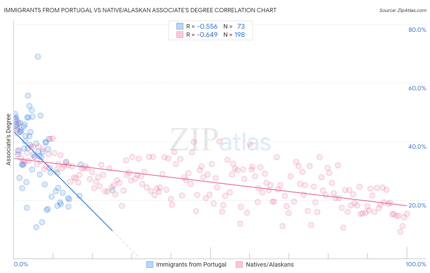 Immigrants from Portugal vs Native/Alaskan Associate's Degree