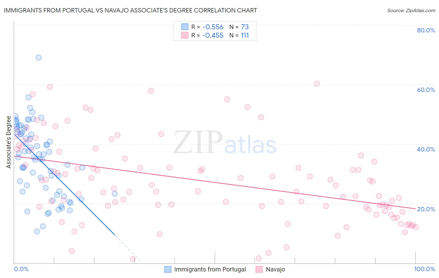 Immigrants from Portugal vs Navajo Associate's Degree