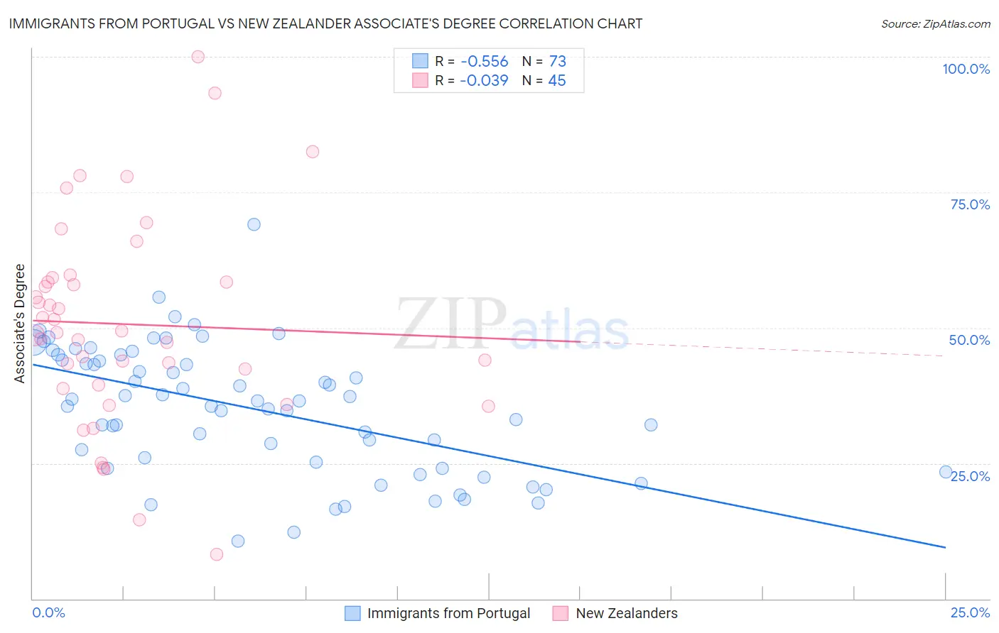 Immigrants from Portugal vs New Zealander Associate's Degree