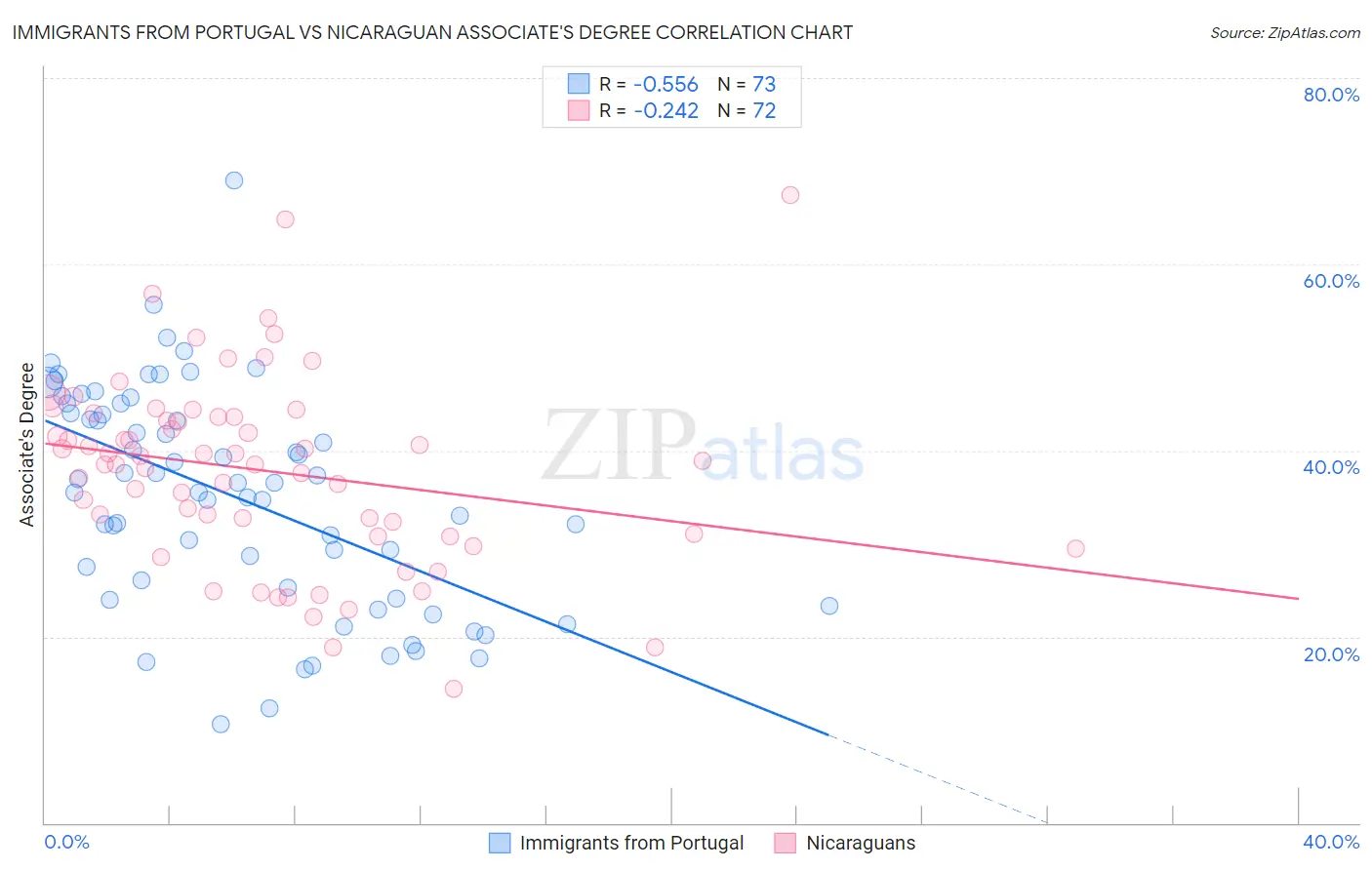 Immigrants from Portugal vs Nicaraguan Associate's Degree