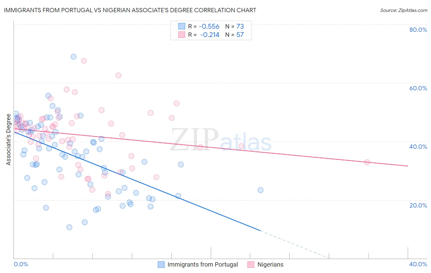 Immigrants from Portugal vs Nigerian Associate's Degree
