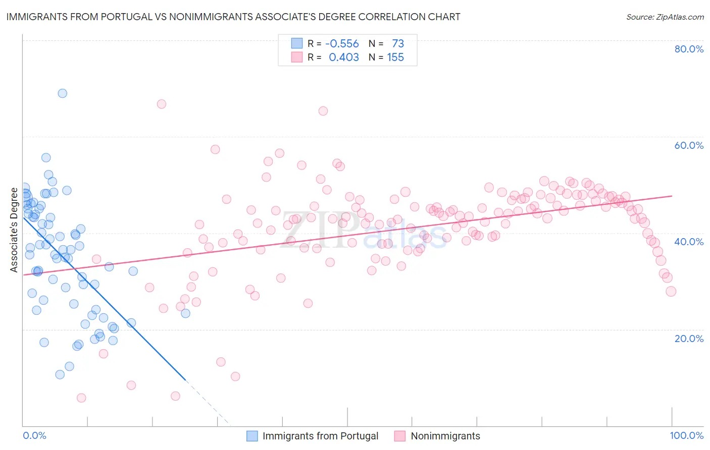 Immigrants from Portugal vs Nonimmigrants Associate's Degree