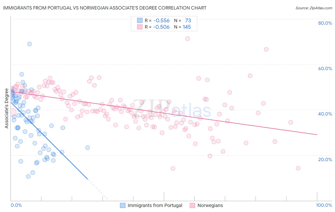 Immigrants from Portugal vs Norwegian Associate's Degree