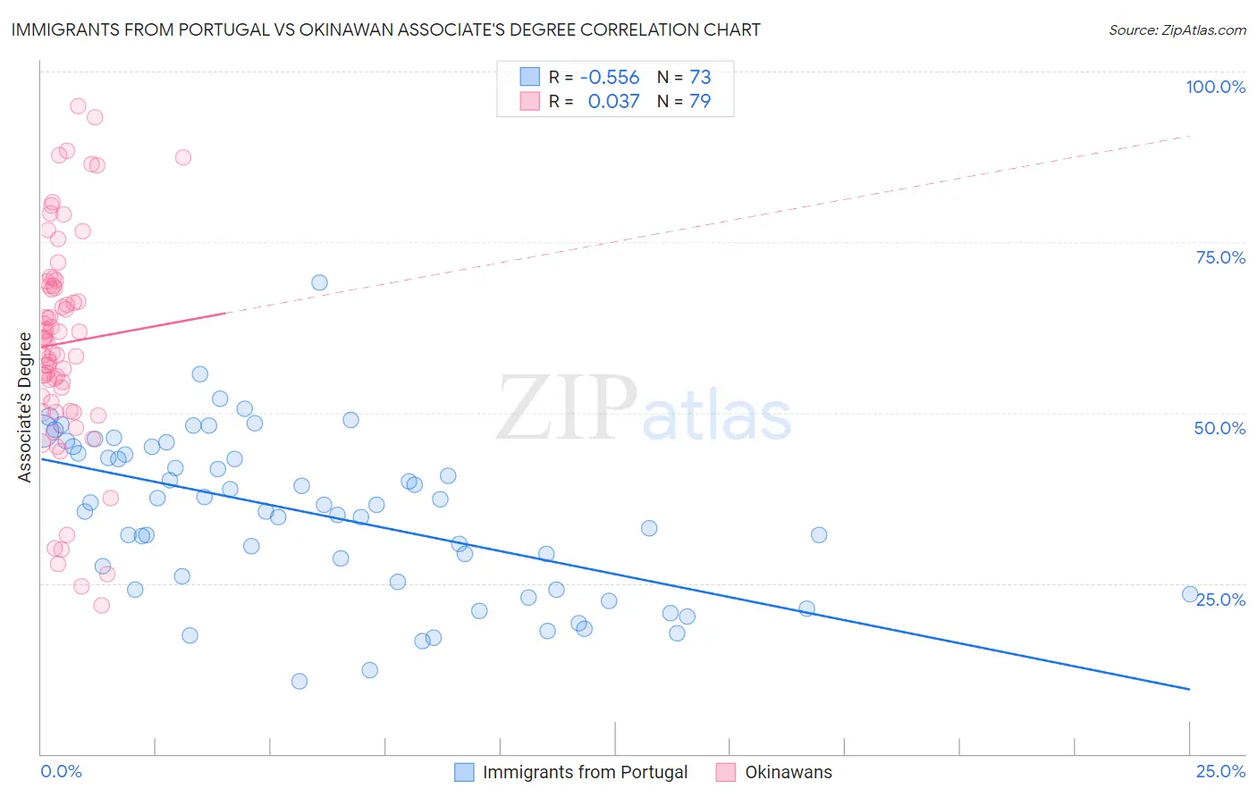 Immigrants from Portugal vs Okinawan Associate's Degree