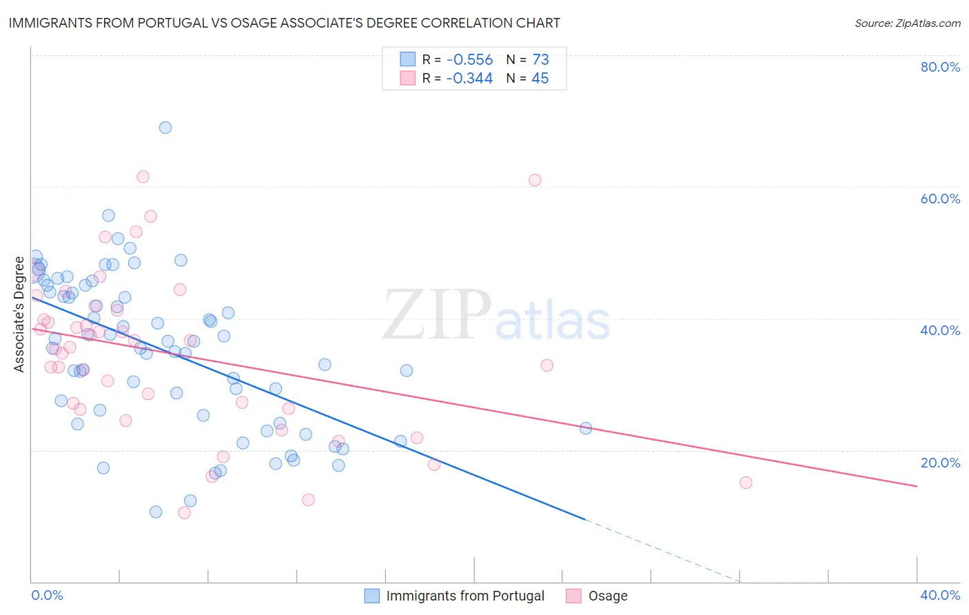 Immigrants from Portugal vs Osage Associate's Degree