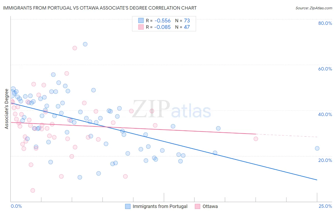 Immigrants from Portugal vs Ottawa Associate's Degree