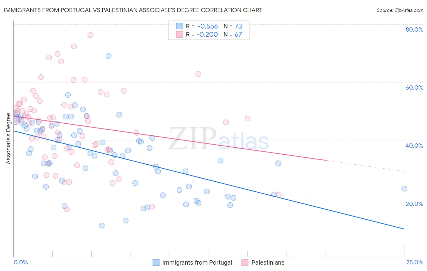 Immigrants from Portugal vs Palestinian Associate's Degree