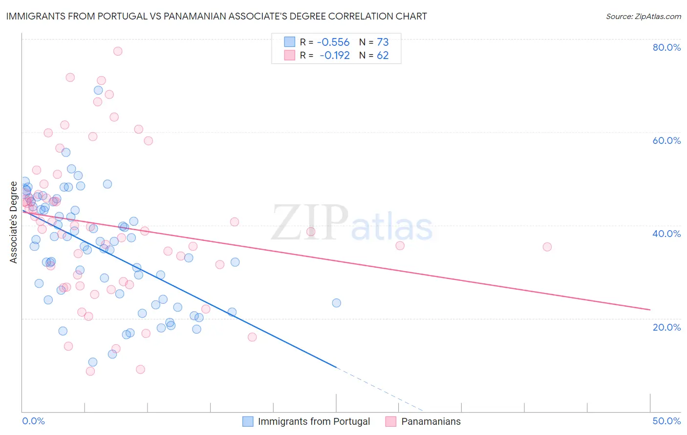 Immigrants from Portugal vs Panamanian Associate's Degree