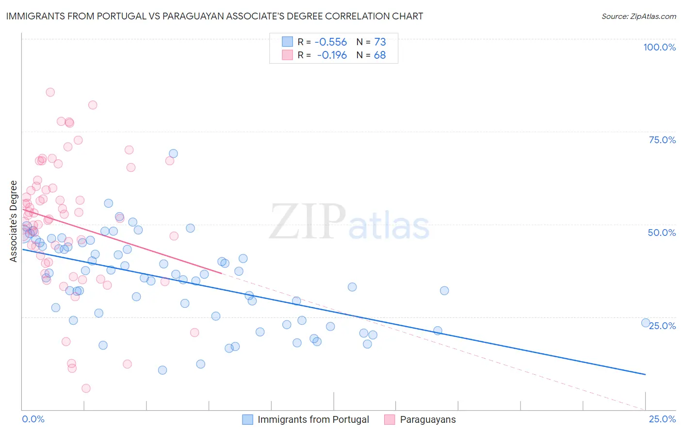 Immigrants from Portugal vs Paraguayan Associate's Degree