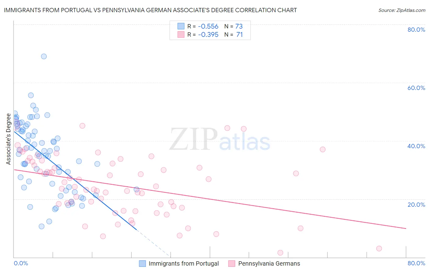 Immigrants from Portugal vs Pennsylvania German Associate's Degree