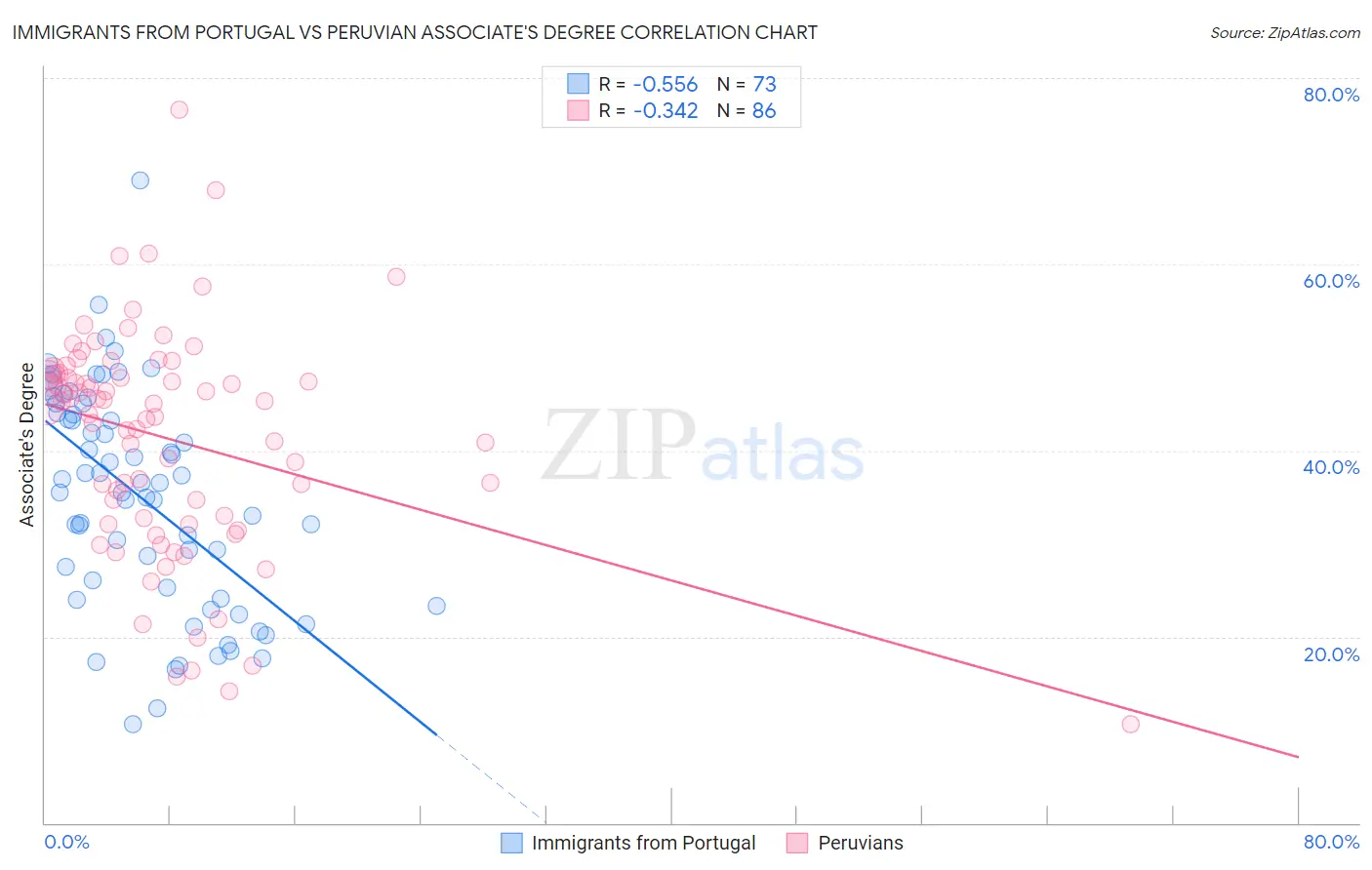 Immigrants from Portugal vs Peruvian Associate's Degree