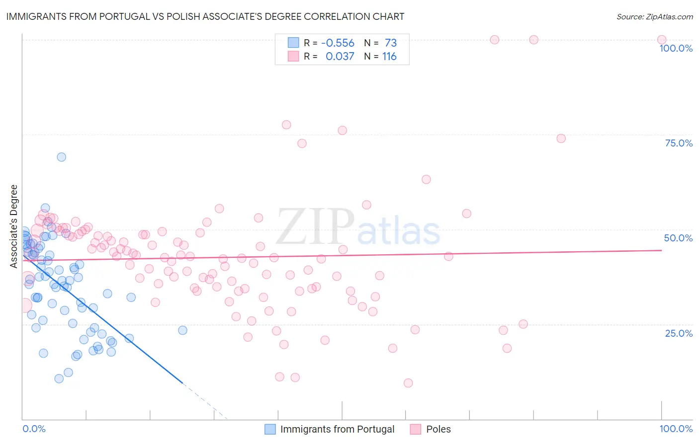 Immigrants from Portugal vs Polish Associate's Degree