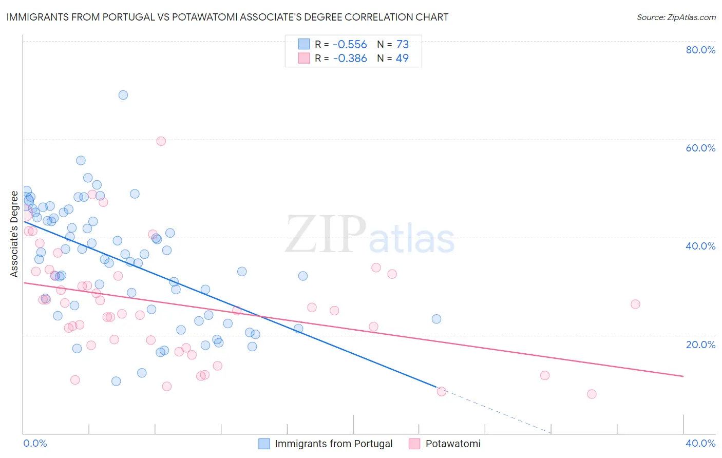 Immigrants from Portugal vs Potawatomi Associate's Degree